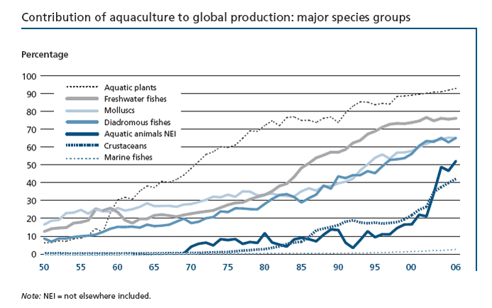 Contribution of aquaculture to global production: major species groups