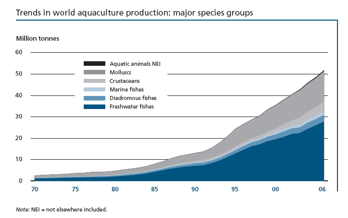 Trends in world aquaculture production: major species groups
