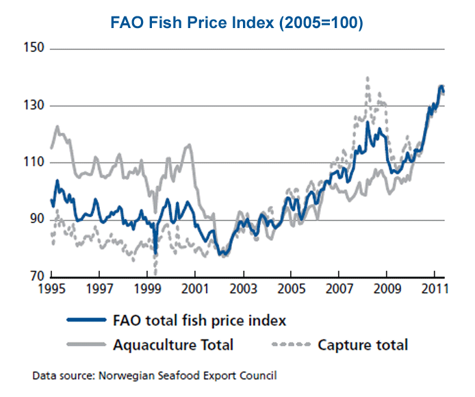 FAO Fish Price Index (2005 = 100)